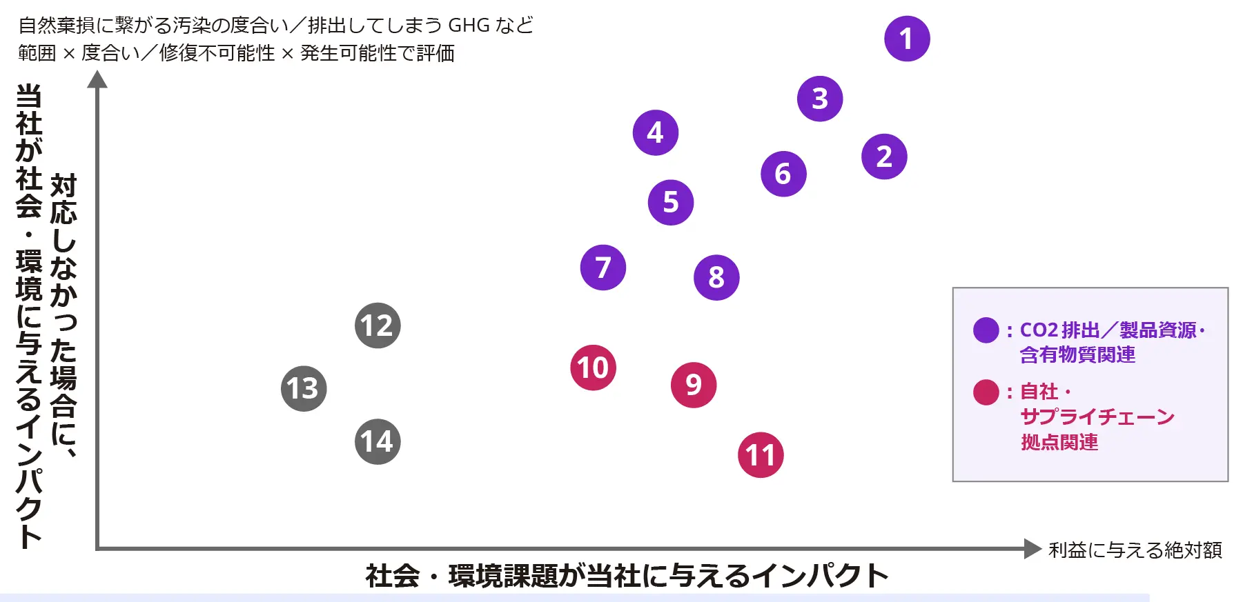 特定された環境マテリアリティのリスク側面を、横軸「社会・環境課題が当社に与えるインパクト」×縦軸「対応しなかった場合に当社が社会・環境に与えるインパクト」の２軸でマッピングし、対応すべき各リスクの重要度を位置づけたマトリクス図（各リスクの名称は下の一覧表を参照）
