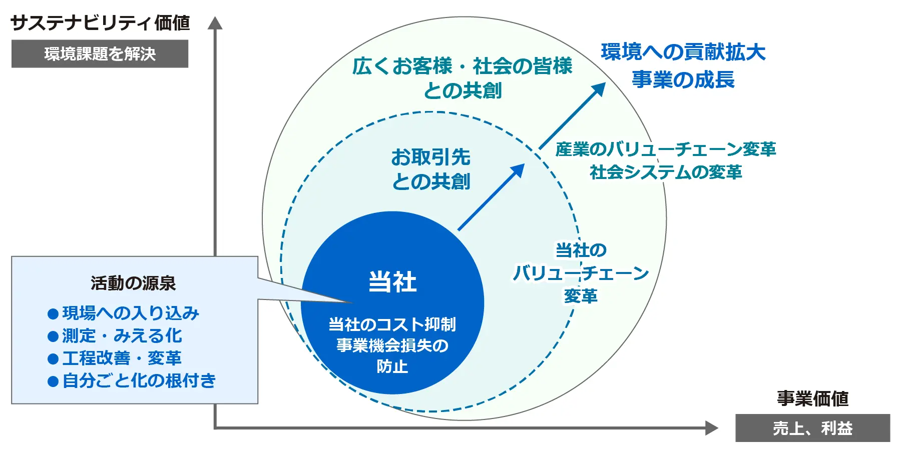 自社の環境負荷低減で培った測定・みえる化や生産プロセス改善などの知見を源泉に、当社からお取引先、お客様・社会へと共創を広げることで、サステナビリティ価値と事業価値がともに拡大する関係を示した図