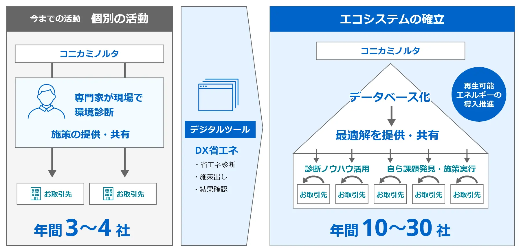 専門家が現場で環境診断し施策を提供する従来の個別活動では年間3〜4社にとどまっていた支援を、DX省エネのデジタルツールで診断ノウハウをデータベース化し最適解を提供・共有するエコシステムの確立により、再生可能エネルギーの導入推進も含めて年間10〜30社へ拡大する構造を示した図
