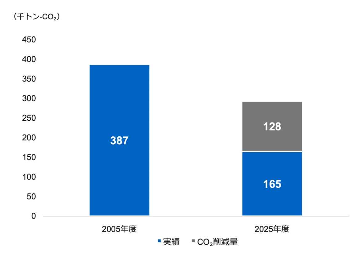 生産段階のCO2排出量削減効果を示した棒グラフ。生産段階のCO2排出量は2005年度の387千トン-CO2から2025年度は実績165千トン-CO2へ減少し、2025年度のCO2削減量は128千トン-CO2であることを示している