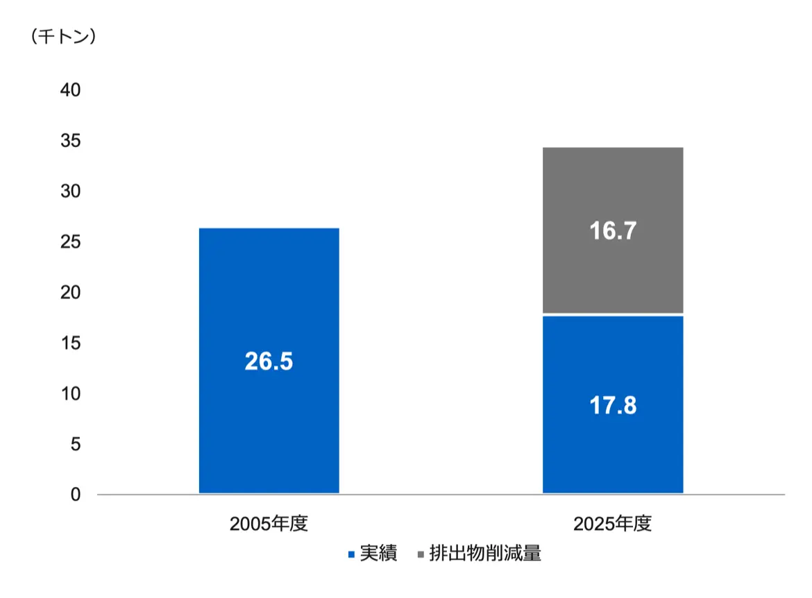 生産段階の排出物量削減効果を示した棒グラフ。生産段階の排出物量は2005年度の26.5千トンから2025年度は実績17.8千トンへ減少し、2025年度の排出物削減量は16.7千トンであることを示している