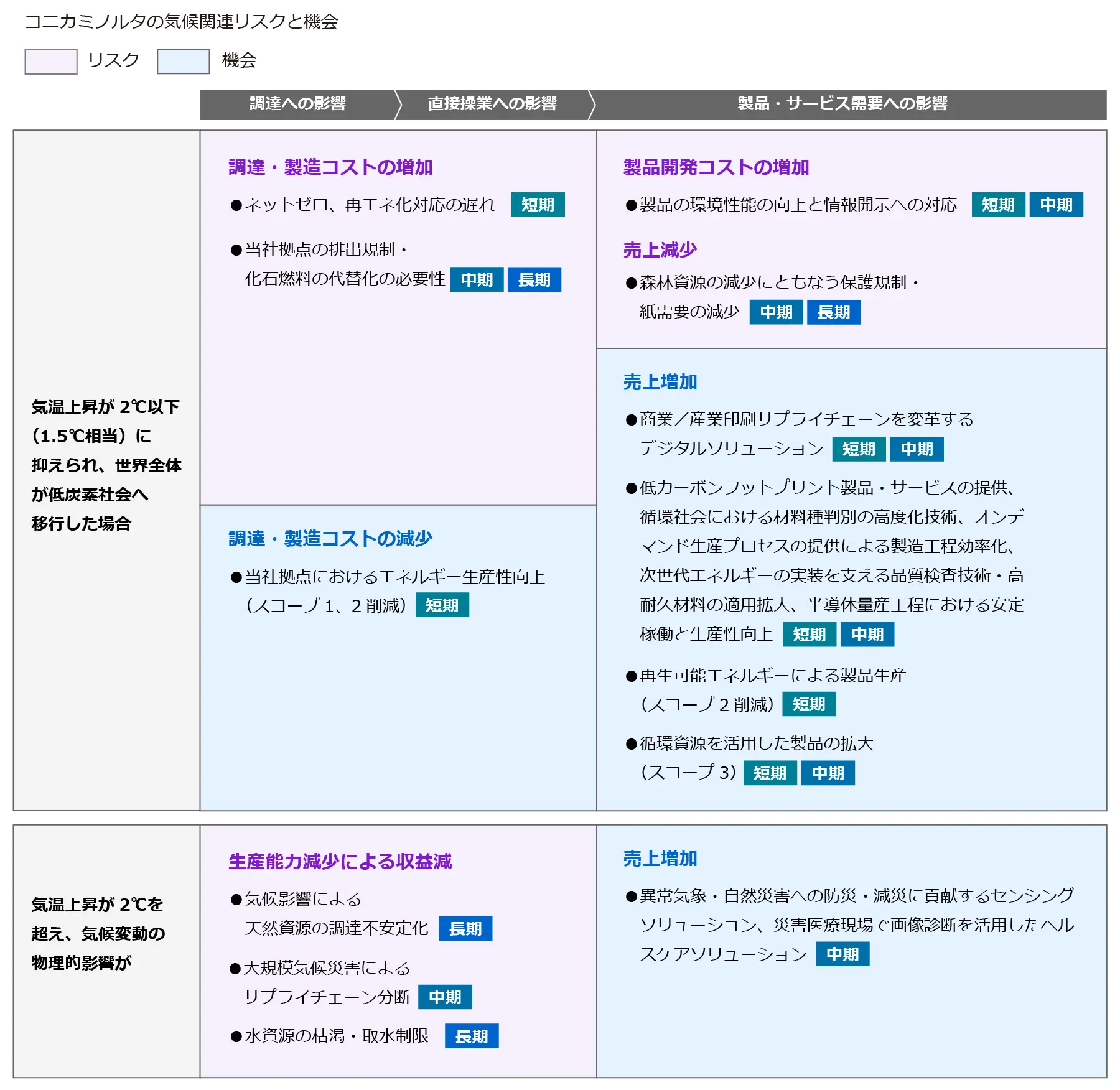 気温上昇が2℃以下に抑えられた場合と2℃を超えた場合の２つのシナリオそれぞれについて、調達への影響・直接操業への影響・製品/サービス需要への影響の３段階に分け、気候関連のリスクと機会を短期・中期・長期の時間軸とともに示した図