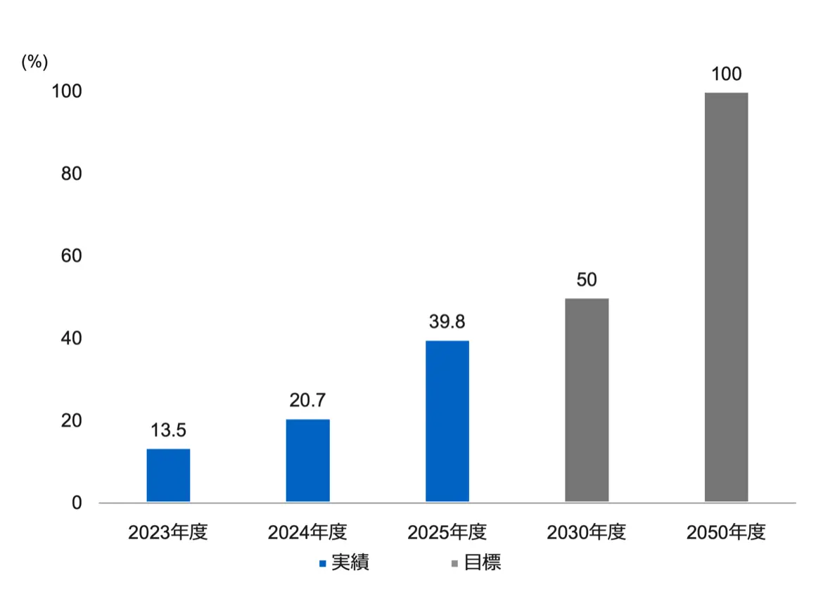 再生可能エネルギー由来電力比率が2023年度13.5％、2024年度20.7％、2025年度39.8％と実績を伸ばし、2030年度に50％、2050年度に100％を目標としていることを示したグラフ