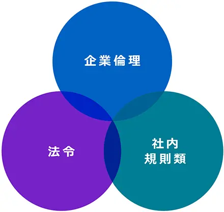 企業倫理・法令・社内規則類の３つが重なり合い、その全体がコニカミノルタグループのコンプライアンスの範囲であることを示した図