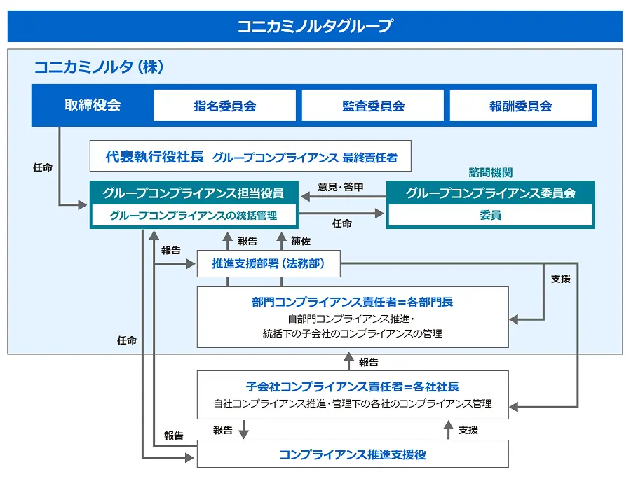 代表執行役社長を最終責任者とし、グループコンプライアンス担当役員が委員会と法務部の支援のもとで統括、各部門長・各グループ会社社長を責任者として推進・報告するコンプライアンス推進体制を示した図