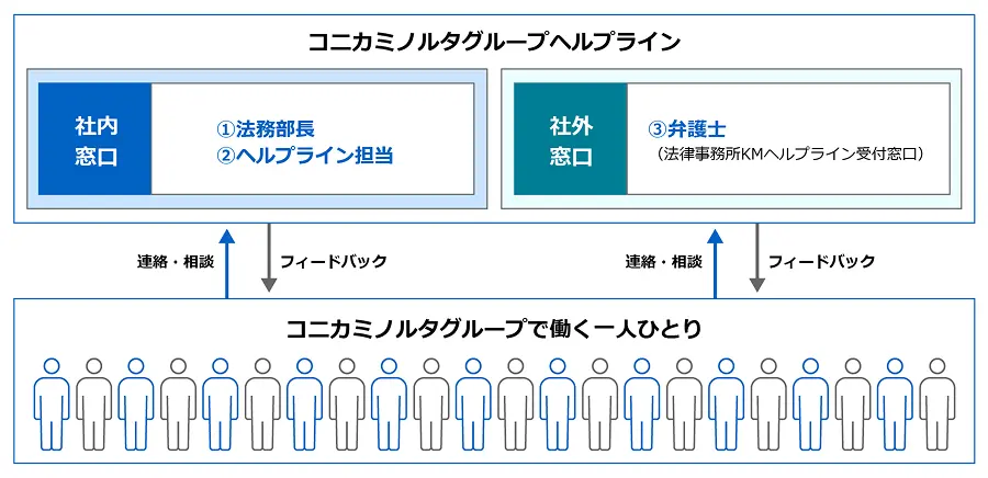 コニカミノルタグループで働く一人ひとりが、社内窓口（法務部長・ヘルプライン担当）と社外窓口（弁護士）の両方に連絡・相談でき、フィードバックを受けられる、内部通報制度「ヘルプライン」の仕組みを示した図
