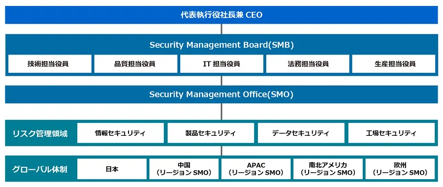 KMグループのグローバル情報セキュリティガバナンス体制を示した組織図。最上位に代表執行役社長兼CEOが置かれ、その下に担当役員（技術・品質・IT・法務・生産）で構成されるSecurity Management Board（SMB）、推進組織であるSecurity Management Office（SMO）が続く。SMOの下にはリスク管理領域として情報セキュリティ・製品セキュリティ・データセキュリティ・工場セキュリティがあり、グローバル体制として日本と中国・APAC・南北アメリカ・欧州の各リージョンSMOが配置される階層構造を示している