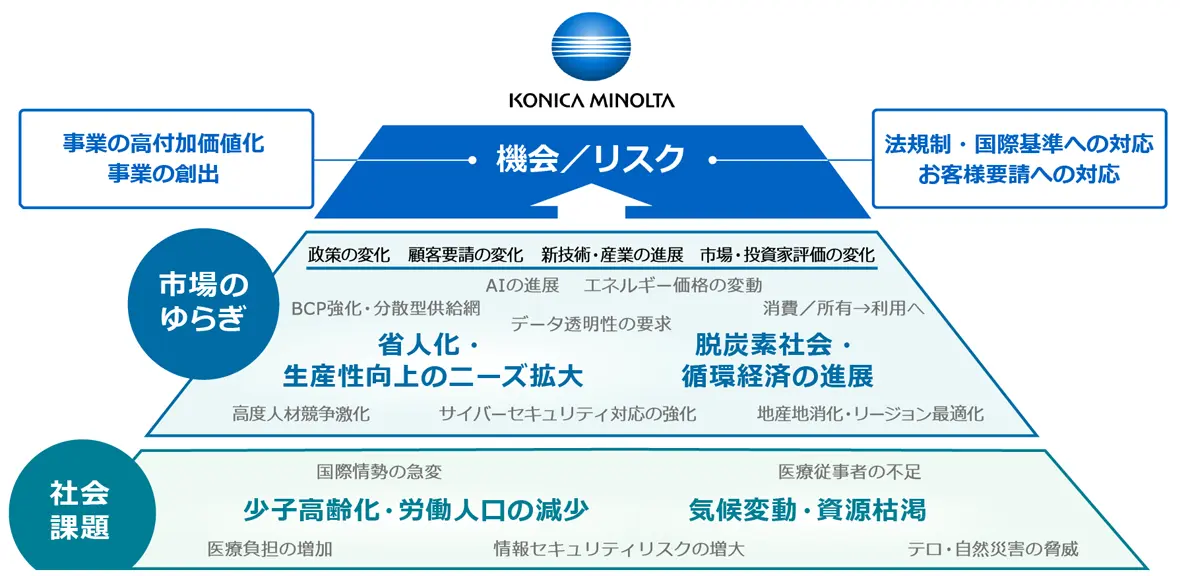社会課題（少子高齢化・労働人口の減少、気候変動・資源枯渇、国際情勢の急変、情報セキュリティリスクの増大など）と市場のゆらぎ（省人化・生産性向上のニーズ拡大、脱炭素社会・循環経済の進展、AIの進化、サイバーセキュリティ対応の強化など）を土台に、それらがコニカミノルタにとって事業の高付加価値化・事業の創出につながる「機会」と、法規制・国際基準やお客様要請への対応が求められる「リスク」の両面をもたらすことを示したピラミッド型の図