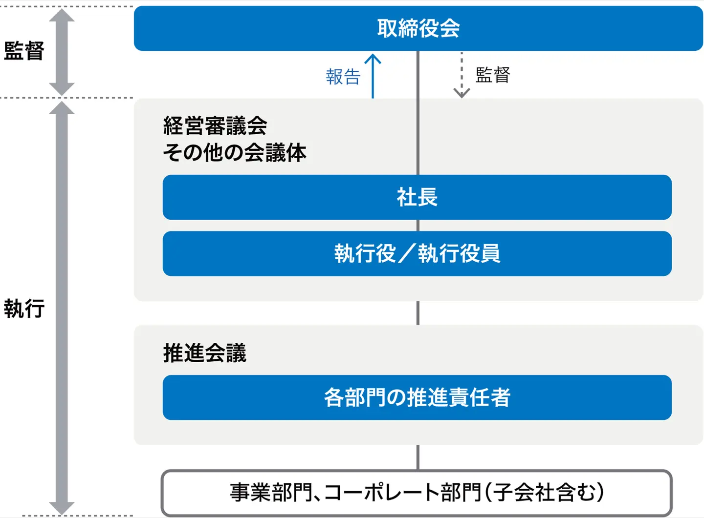 コニカミノルタのサステナビリティマネジメント体制を示した組織図。監督機能として取締役会が置かれ、執行機能では経営審議会・その他の会議体（社長、執行役／執行役員）が意思決定を行い、取締役会へ報告し監督を受ける。その下に推進会議（各部門の推進責任者）、事業部門・コーポレート部門（子会社含む）が連なる階層構造を示している