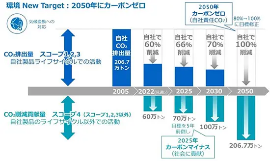 「環境 New Target：2050年にカーボンゼロ」を示した図。自社製品ライフサイクルのCO2排出量（スコープ1,2,3）を2005年の206.7万トンから2022年60％・2025年66％・2030年70％・2050年100％削減し、あわせてCO2削減貢献量（スコープ4）を60万トンから206.7万トンへ拡大する目標