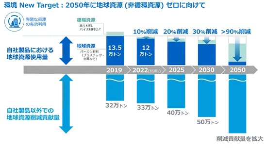「環境 New Target：2050年に地球資源（非循環資源）ゼロに向けて」を示した図。自社製品の地球資源使用量を2019年の13.5万トンから2025年20％・2030年30％・2050年90％超削減し、あわせて自社製品以外での地球資源削減貢献量を32万トンから50万トンへ拡大する目標