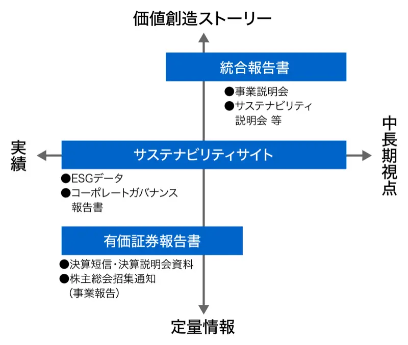 コニカミノルタの情報開示体系を、情報の性質（価値創造ストーリー〜定量情報）と時間軸（実績〜中長期視点）の２軸で整理し、統合報告書・サステナビリティサイト・有価証券報告書を位置づけた図