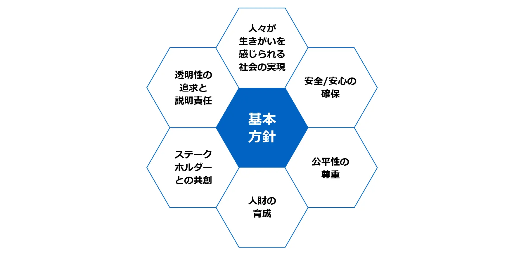 中央の「基本方針」を６つの柱が取り囲むハニカム図。人々が生きがいを感じられる社会の実現、安全/安心の確保、公平性の尊重、人財の育成、ステークホルダーとの共創、透明性の追求と説明責任で構成されることを示した図