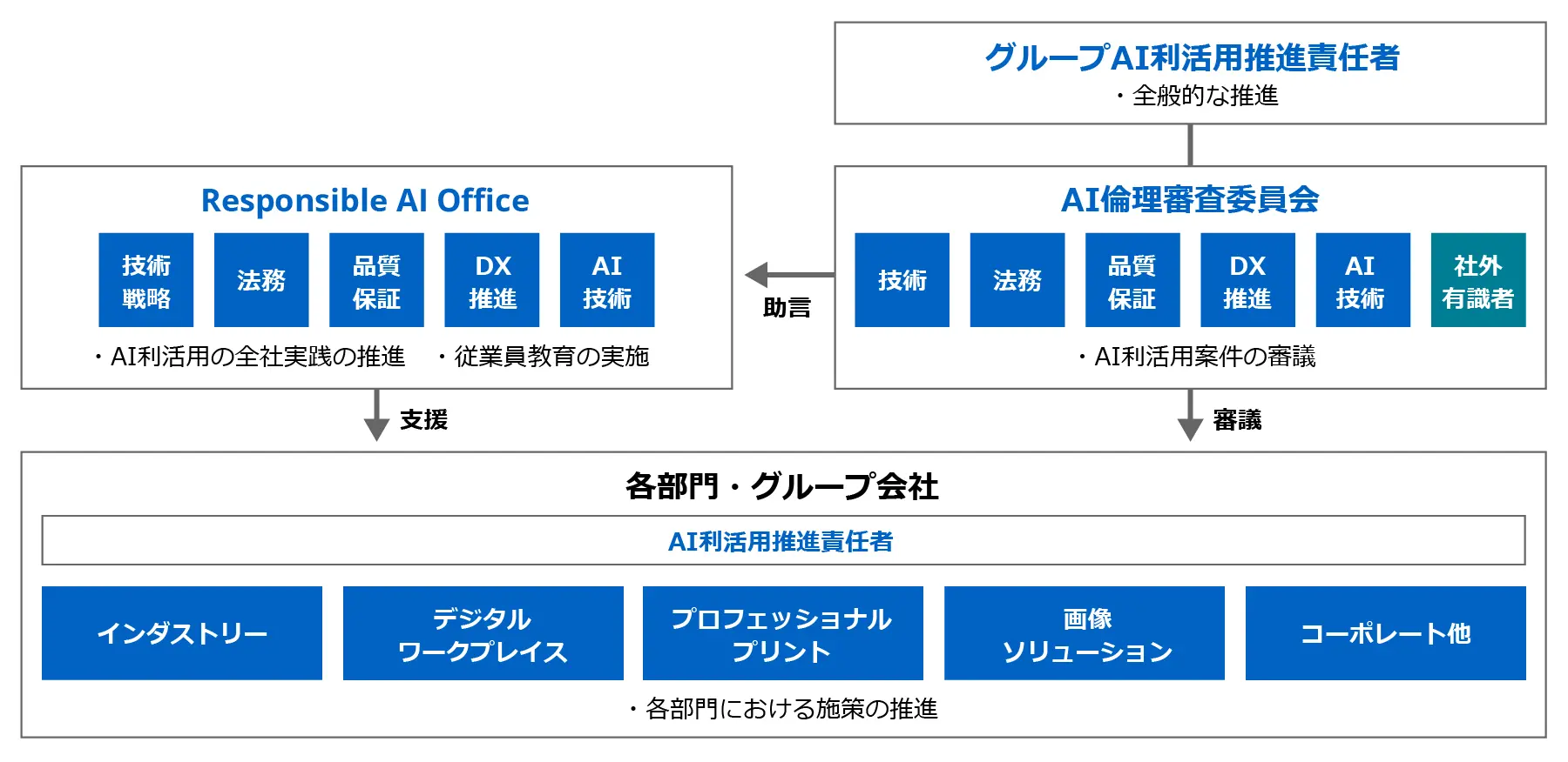 グループAI利活用推進責任者のもと、全社実践の推進と従業員教育を担うResponsible AI Officeと、社外有識者を含みAI利活用案件を審議するAI倫理審査委員会が助言関係で連携し、各部門・グループ会社のAI利活用推進責任者へ支援と審議を行う推進体制を示した図
