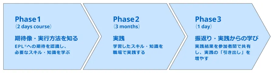 エンパワーメント・リーダー（EPL）強化プログラムの各フェーズでの実施事項を示した図。Phase1（２日間）で期待像・実行方法を知り、EPLへの期待を認識して必要なスキル・知識を学び、Phase2（３か月）で学習したスキル・知識を職場で実践し、Phase3（１日）で振返りとして実践結果を参加者間で共有し実践の「引き出し」を増やす、３段階の流れを示している