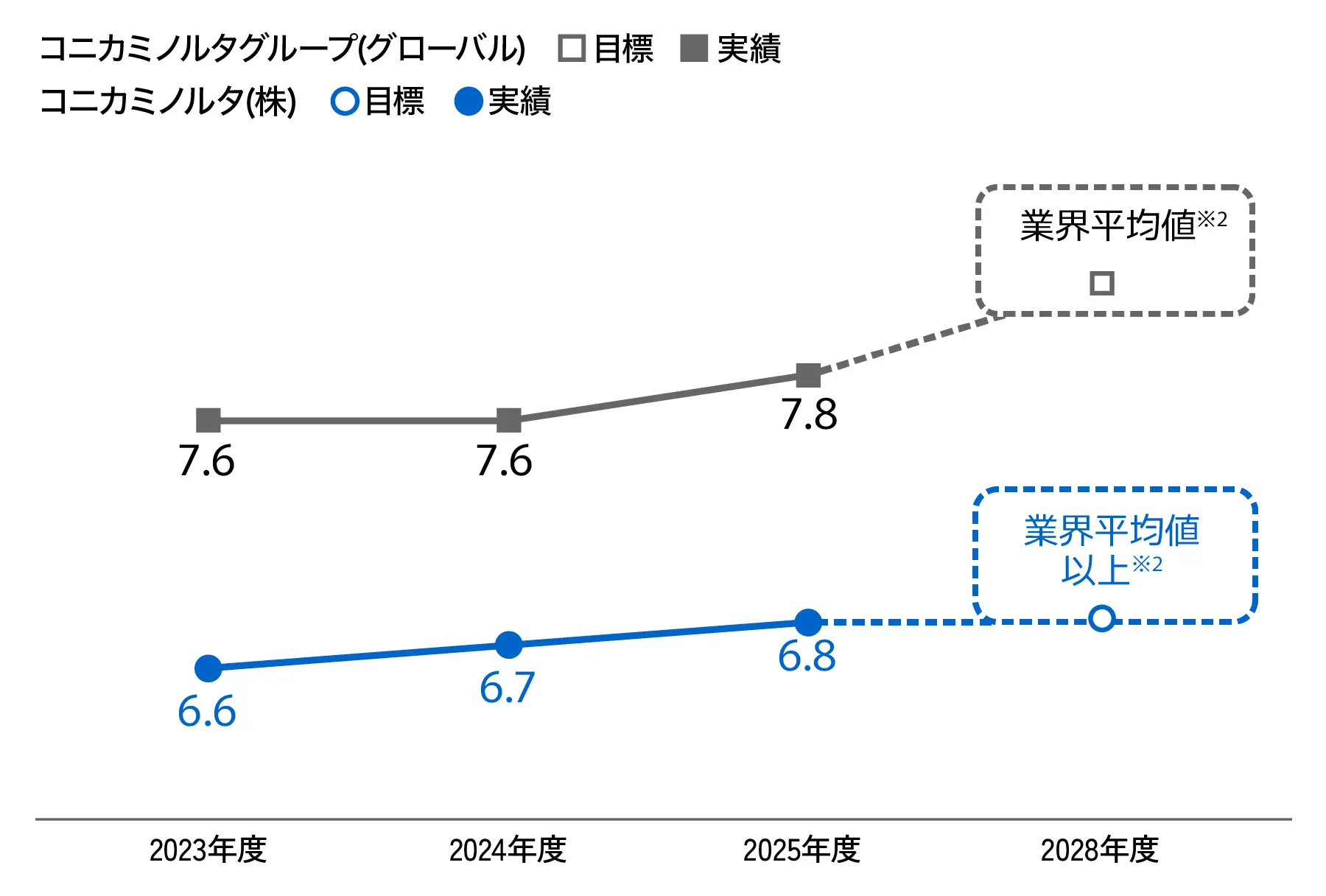 グローバル従業員意識調査の項目「公平性」の推移と目標を示した折れ線グラフ（0〜10点）。コニカミノルタグループ（グローバル）の実績は2023年度7.6、2024年度7.6、2025年度7.8で、2028年度の目標は業界平均値。コニカミノルタ(株)の実績は2023年度6.6、2024年度6.7、2025年度6.8で、2028年度の目標は業界平均値以上としている