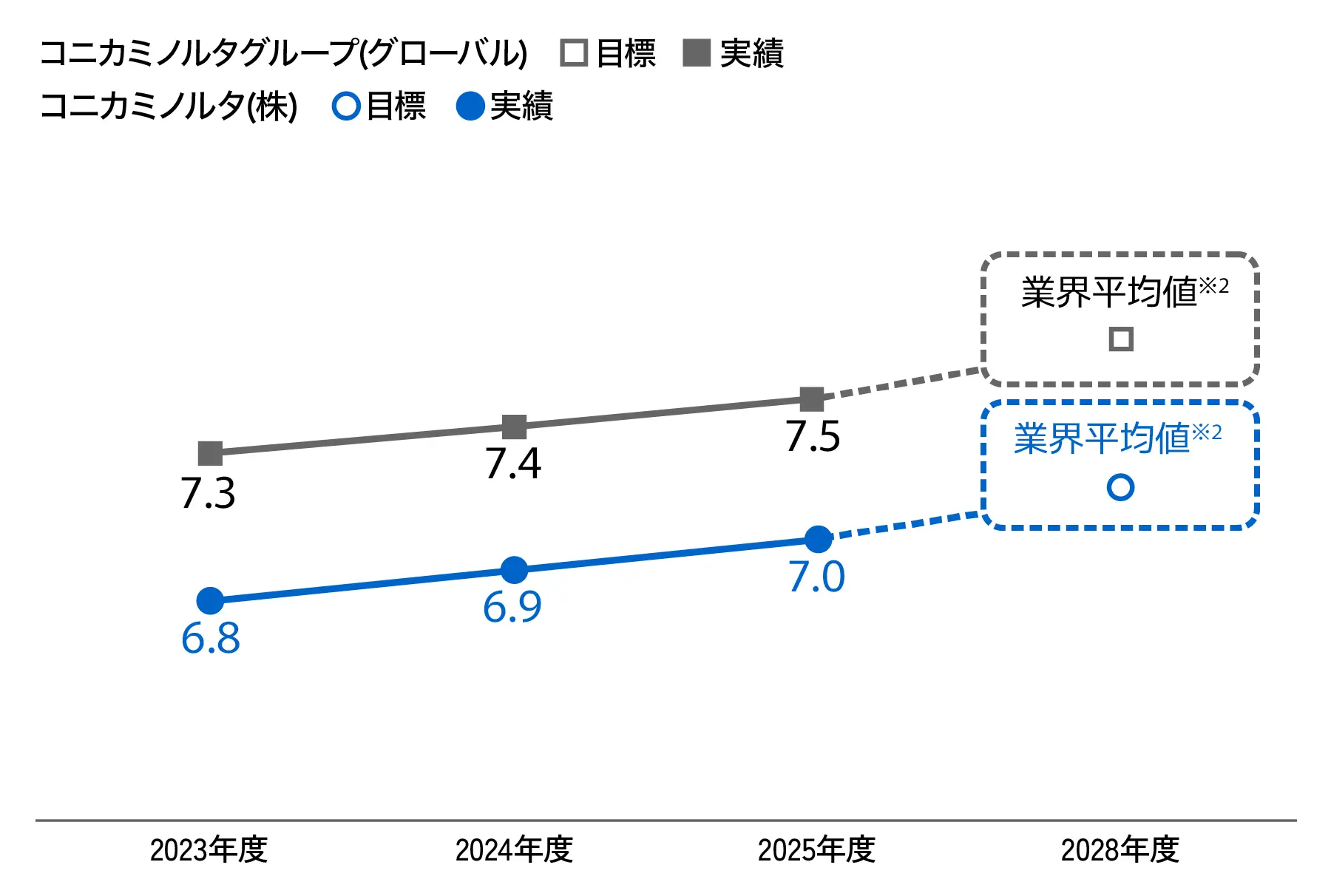 グローバル従業員意識調査の項目「意見の自由」の推移と目標を示した折れ線グラフ（0〜10点）。コニカミノルタグループ（グローバル）の実績は2023年度7.3、2024年度7.4、2025年度7.5で、2028年度の目標は業界平均値。コニカミノルタ(株)の実績は2023年度6.8、2024年度6.9、2025年度7.0で、2028年度の目標は業界平均値としている