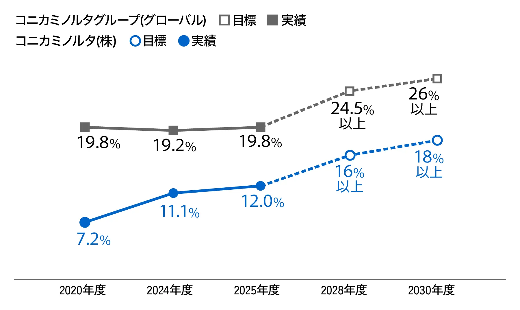 管理職に占める女性の割合の推移と目標を示した折れ線グラフ（単位%）。コニカミノルタグループ（グローバル）の実績は2020年度19.8%、2024年度19.2%、2025年度19.8%で、目標は2028年度24.5%以上、2030年度26%以上。コニカミノルタ(株)の実績は2020年度7.2%、2024年度11.1%、2025年度12.0%と上昇し、目標は2028年度16%以上、2030年度18%以上としている