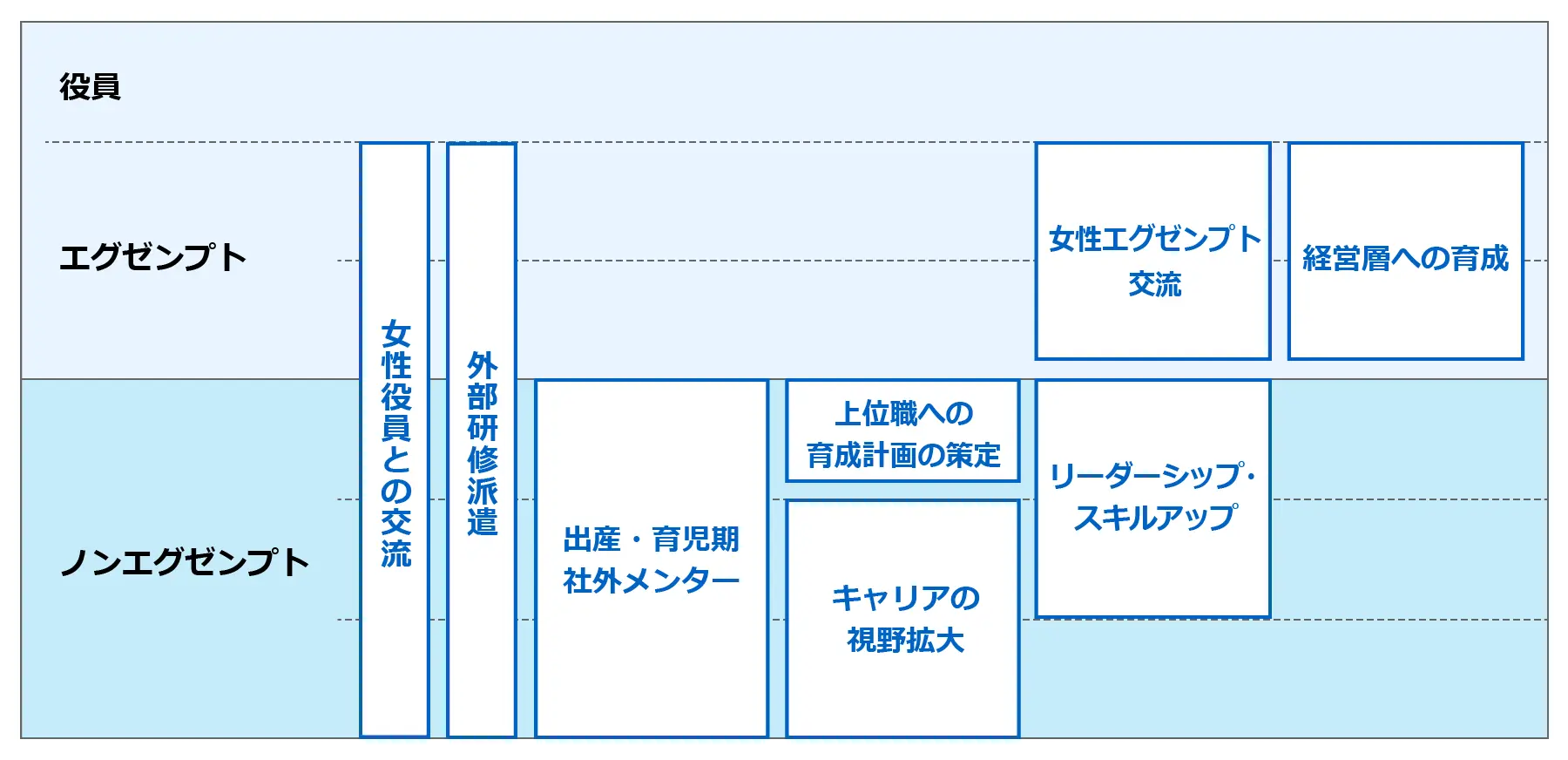 キャリア階層（若手から役員まで）に応じて各種育成プログラムを配置し、女性従業員の段階的な育成・キャリア形成を支援することを示した図