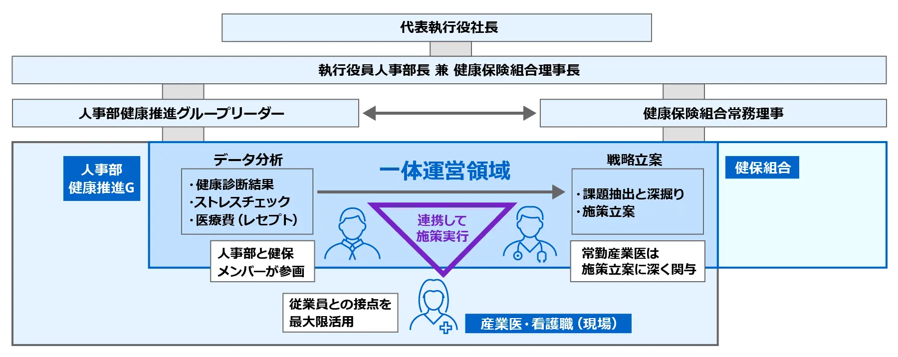 「健康経営」推進に向けた組織（コラボヘルス）体制を示した図。人事部（健康推進グループ）と健康保険組合が一体運営し、データ分析・戦略立案・産業医／看護職による現場での施策実行を連携して進める体制を表している