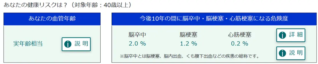 ウェブサイトでの将来の疾病リスクの提示例の画面イメージ。血管年齢と、今後10年間に脳卒中・脳梗塞・心筋梗塞になる危険度（発症リスク）が個人ごとに表示される画面例（対象年齢40歳以上）