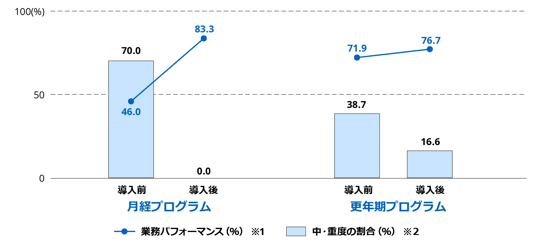 FFEMTECHプログラムの成果を示した複合グラフ（棒＝中・重度の割合（%）、折れ線＝業務パフォーマンス（%）、各プログラムとも導入前・導入後）。月経プログラムは、業務パフォーマンスが導入前46.0%から導入後83.3%へ上昇、中・重度の割合が導入前70.0%から導入後50.0%へ低下。更年期プログラムは、業務パフォーマンスが導入前71.9%から導入後76.7%へ上昇、中・重度の割合が導入前38.7%から導入後16.6%へ低下
