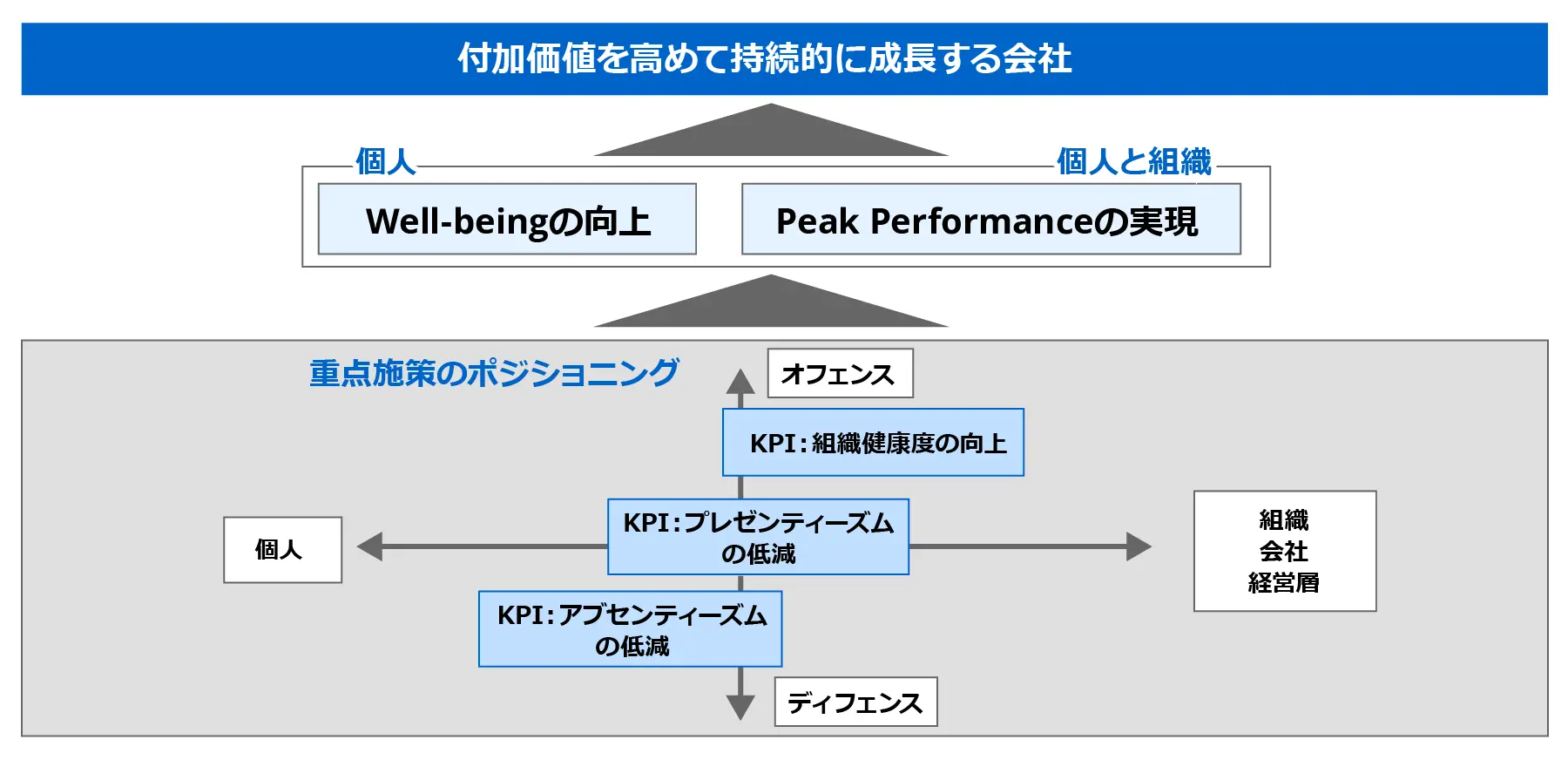 健康施策「Well-being 2028」を示した図。最上位に『付加価値を高めて持続的に成長する会社』を掲げ、その実現を個人の『Well-beingの向上』と個人・組織の『Peak Performanceの実現』で支える。下部の『重点施策のポジショニング』では、縦軸をオフェンス（上）〜ディフェンス（下）、横軸を個人（左）〜組織・会社・経営層（右）とし、KPIとして組織健康度の向上（オフェンス寄り）、プレゼンティーズムの低減（中央）、アブセンティーズムの低減（ディフェンス寄り）を配置している