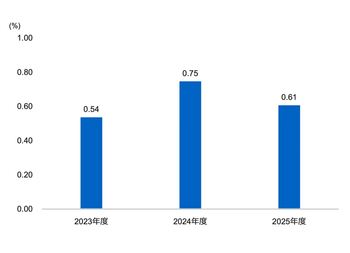 最も健康リスクの高い層の従業員比率の推移を示した棒グラフ（単位%）。2023年度0.54%、2024年度0.75%、2025年度0.61%