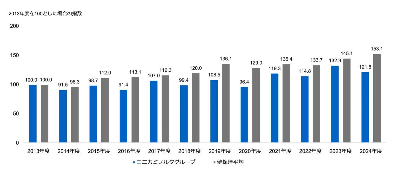一人当たりの入院医療費の推移を、コニカミノルタグループと健保連平均で比較した棒グラフ（2013年度を100とした指数）。両者とも2013年度の100.0から、2024年度はコニカミノルタグループ121.8、健保連平均153.1となり、期間を通じてコニカミノルタグループが健保連平均を下回って推移している