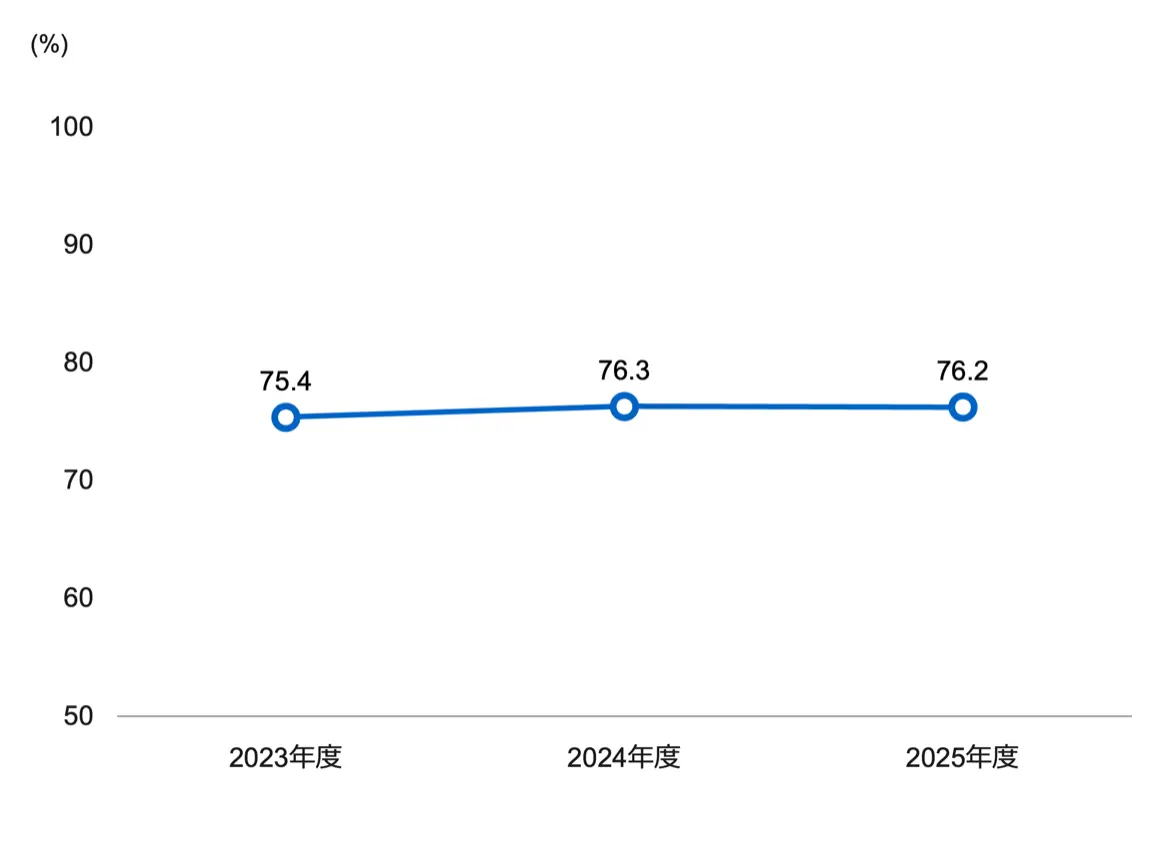 生活習慣の改善意識が高い従業員の割合の推移を示した折れ線グラフ（単位%）。2023年度75.4%、2024年度76.3%、2025年度76.2%