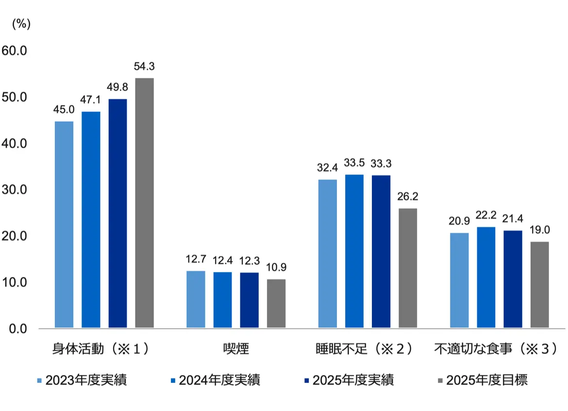 従業員の生活習慣の推移を項目別に示した棒グラフ（単位%、各項目とも2023年度実績・2024年度実績・2025年度実績・2025年度目標の順）。身体活動は45.0%・47.1%・49.8%・目標54.3%、喫煙は12.7%・12.4%・12.3%・目標10.9%、睡眠不足は32.4%・33.5%・33.3%・目標26.2%、不適切な食事は20.9%・22.2%・21.4%・目標19.0%