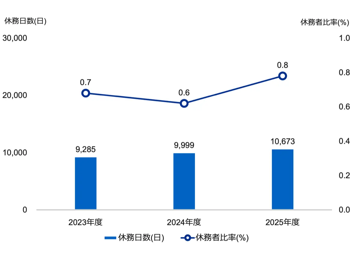 メンタル不調による年度初（4月1日時点）の休務者比率と、当該年度の年間のべ休務日数の推移を示した複合グラフ（棒＝休務日数（日）、折れ線＝休務者比率（%））。休務日数は2023年度9,285日、2024年度9,999日、2025年度10,673日。休務者比率は2023年度0.7%、2024年度0.6%、2025年度0.8%