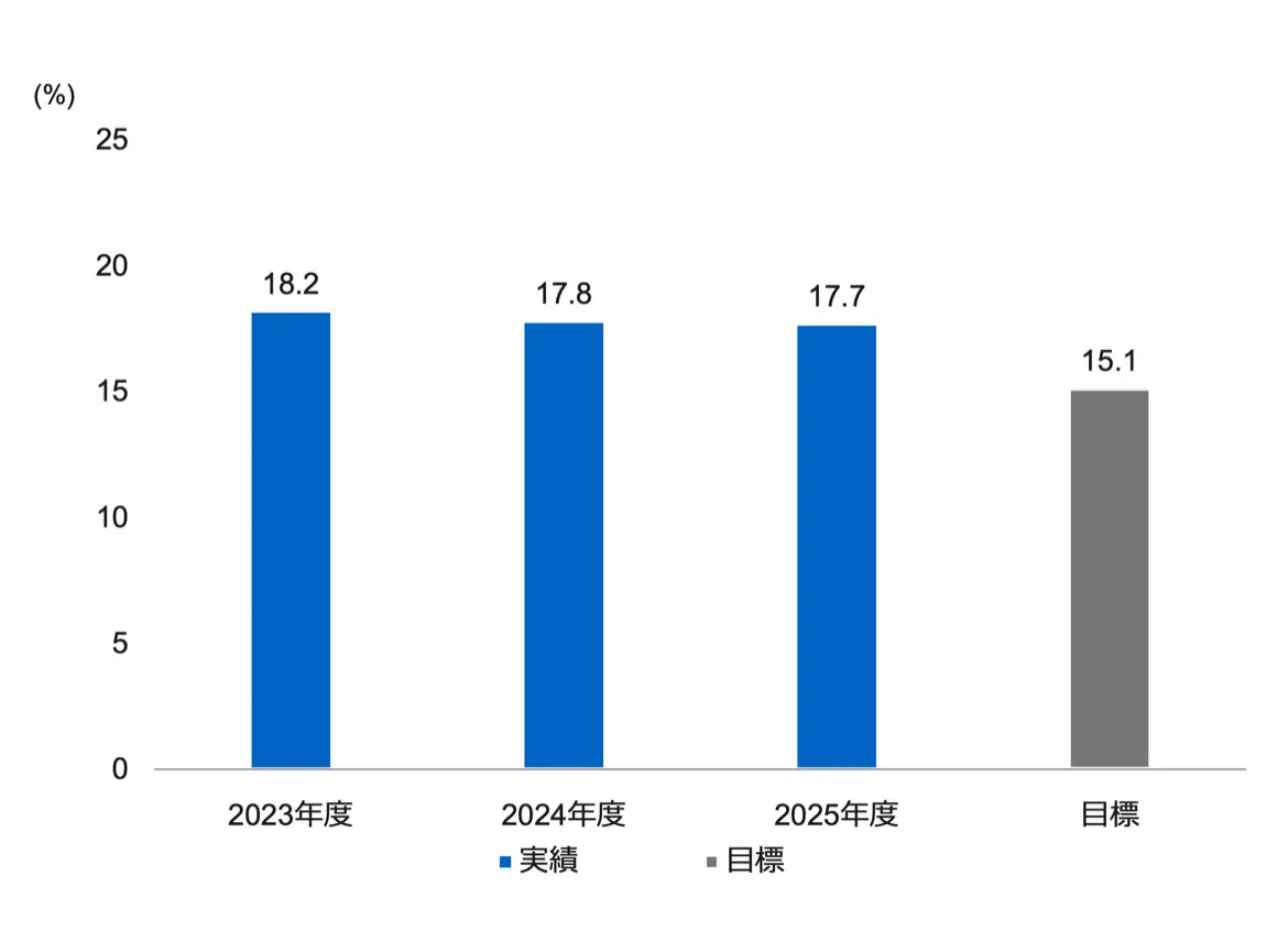 健康問題による労働機能障害が中程度以上と判断された従業員の割合の推移と目標を示した棒グラフ（単位%）。実績は2023年度18.2%、2024年度17.8%、2025年度17.7%、目標は15.1%