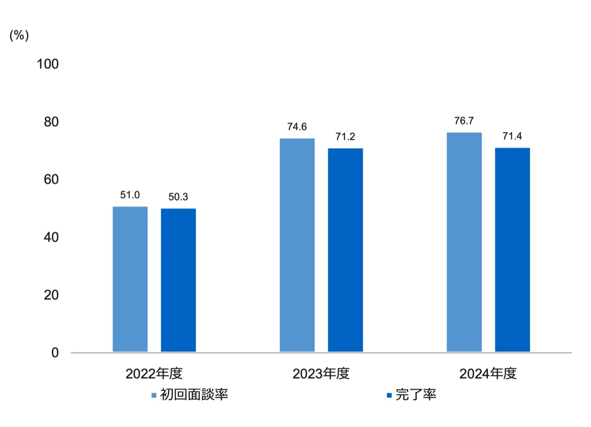 特定保健指導における初回面談率・完了率の推移を示した棒グラフ（単位%）。初回面談率は2022年度51.0%、2023年度74.6%、2024年度76.7%。完了率は2022年度50.3%、2023年度71.2%、2024年度71.4%
