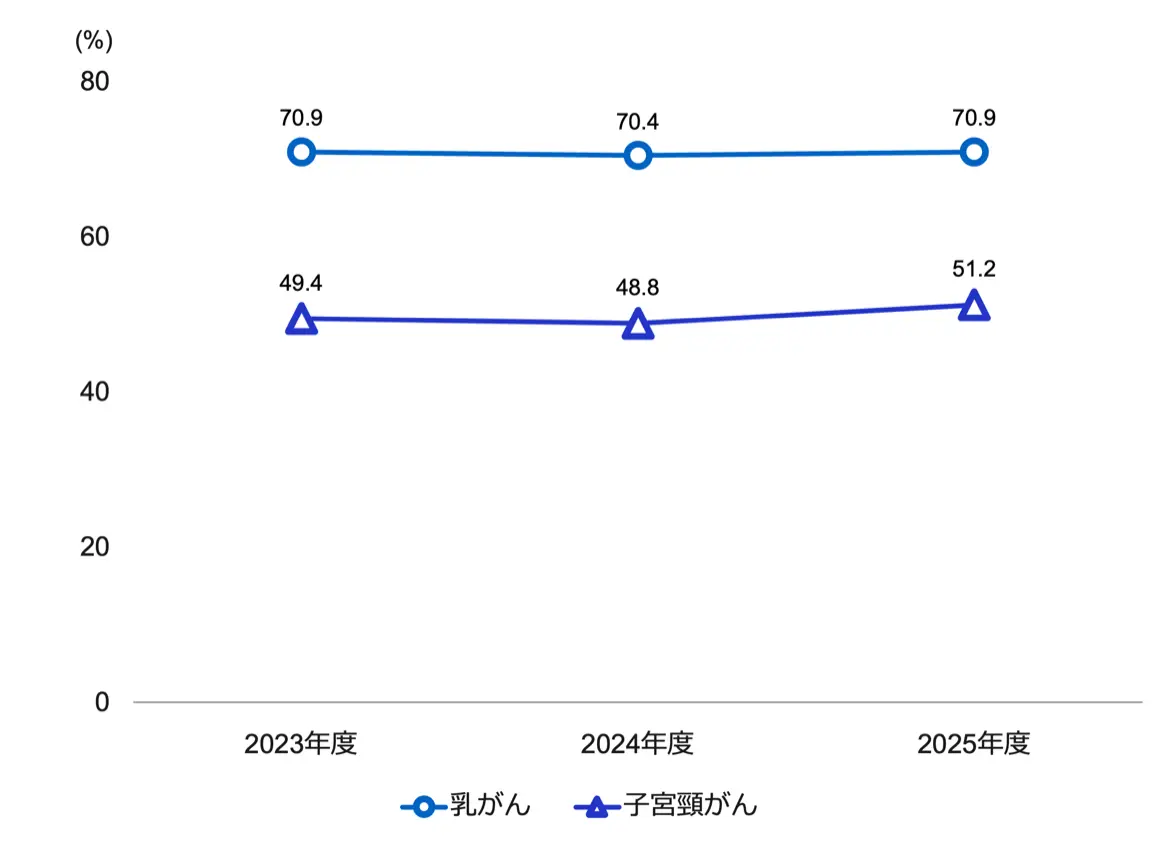 乳がん・子宮頸がん検診の受診率の推移を示した折れ線グラフ（単位%）。乳がんは2023年度70.9%、2024年度70.4%、2025年度70.9%。子宮頸がんは2023年度49.4%、2024年度48.8%、2025年度51.2%