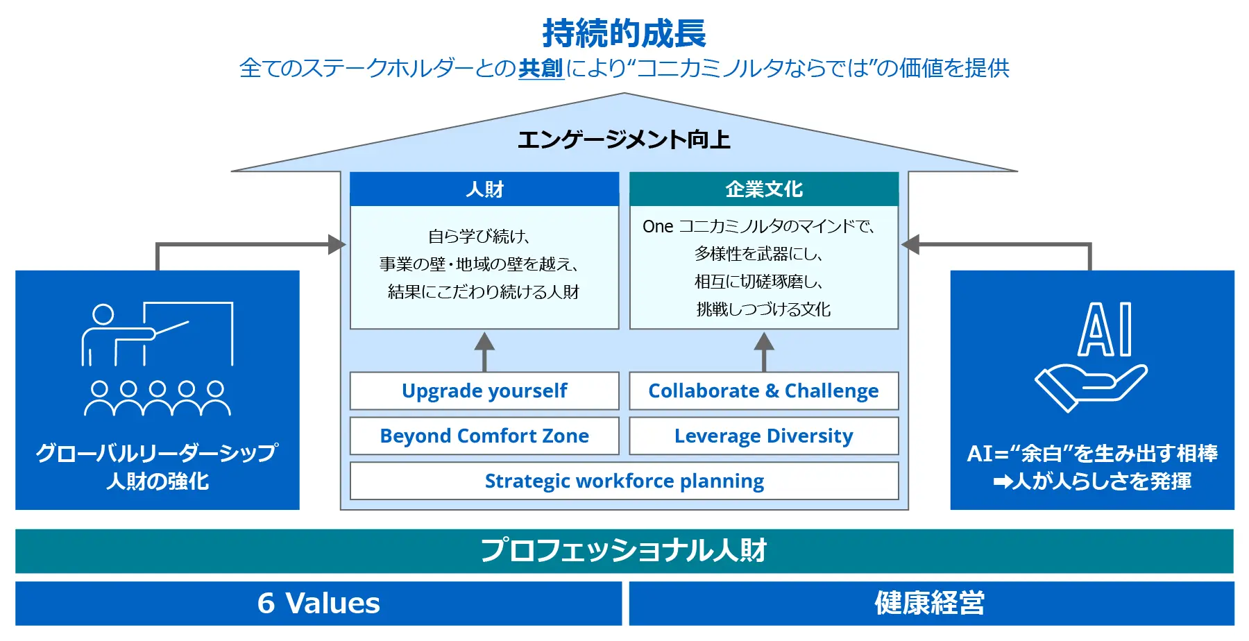 コニカミノルタの人財ビジョンを示した図。「人財」と「企業文化」を両輪とし、エンゲージメント向上を通じて全てのステークホルダーとの共創により“コニカミノルタならでは”の価値を提供し、持続的成長を目指す構造を家の形で表している。左右にグローバルリーダーシップ人財の強化とAI（＝余白を生み出す相棒）を配し、土台にプロフェッショナル人財・６ Values・健康経営を据えている