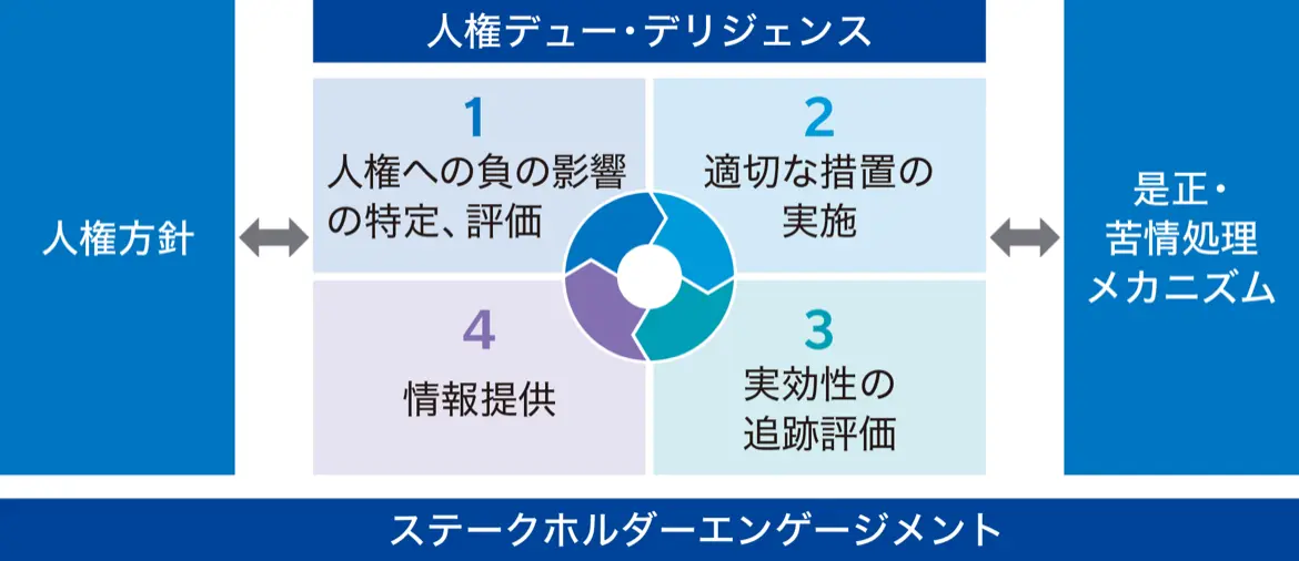 人権尊重に向けた管理プロセスを示した図。中心の人権デュー・デリジェンスを、（１）人権への負の影響の特定・評価、（２）適切な措置の実施、（３）実効性の追跡評価、（４）情報提供の４ステップの循環として表し、これを人権方針、是正・苦情処理メカニズム、ステークホルダーエンゲージメントが取り囲む構造を示している