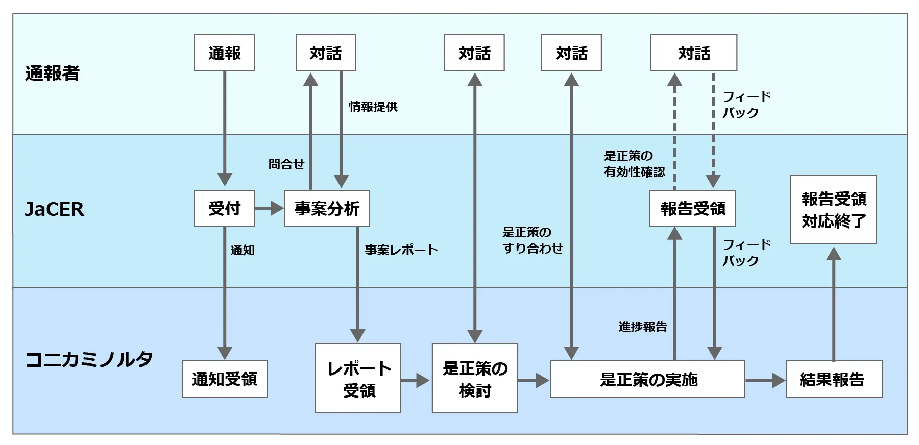 対話救済プラットフォームの手続きの流れを示したフロー図。通報者・JaCER・コニカミノルタの３者の間で、通報の受付から事案分析、是正策の検討・実施、結果報告、対応終了までを、対話やフィードバックを交えながら進める流れを示している
