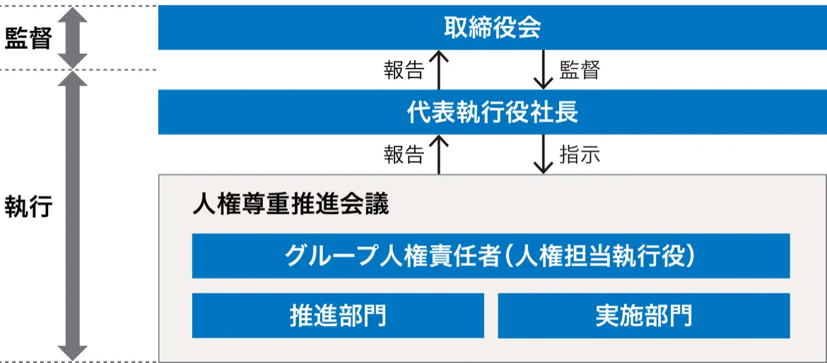 人権推進体制を示した組織図。監督機能として取締役会が置かれ、執行機能では代表執行役社長が取締役会へ報告し監督を受ける。社長の指示のもと人権尊重推進会議（グループ人権責任者＝人権担当執行役、推進部門、実施部門）が推進にあたり、社長へ報告する階層構造を示している