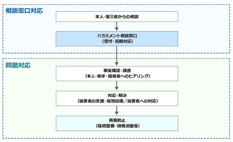 ハラスメント相談対応フロー