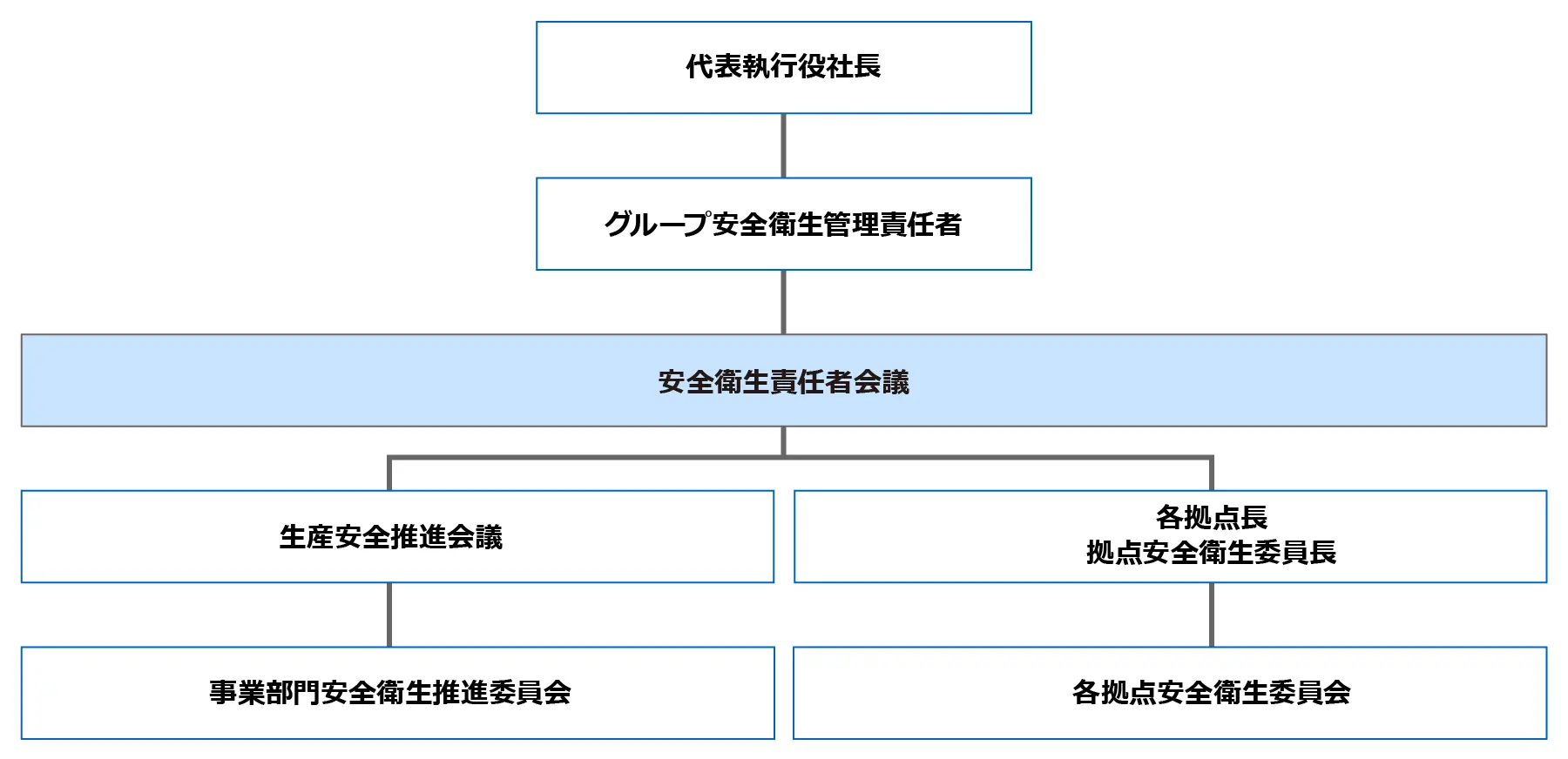 安全衛生管理体制を示した組織図。代表執行役社長のもとにグループ安全衛生管理責任者、安全衛生責任者会議が置かれ、その下に「生産安全推進会議→事業部門安全衛生推進委員会」と「各拠点長・拠点安全衛生委員長→各拠点安全衛生委員会」の２系統が連なる階層構造を示している