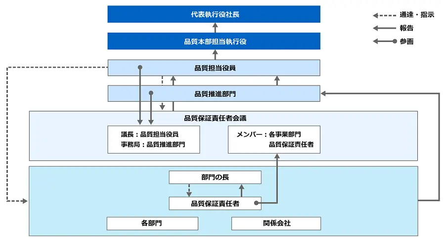 品質担当役員を議長とする品質保証責任者会議を中心に、各事業へ展開する品質マネジメント体制を示した図