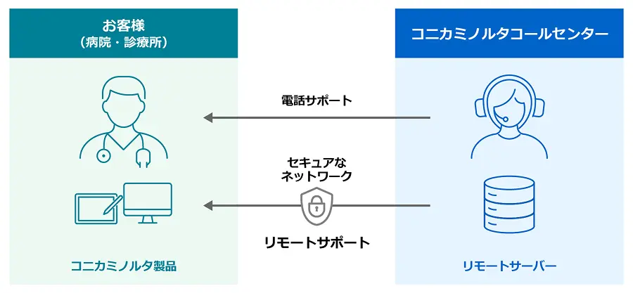 コニカミノルタコールセンターが、お客様（病院・診療所）に電話サポートを行うとともに、セキュアなネットワークを介してリモートサーバーからコニカミノルタ製品を遠隔でサポートする、リモートメンテナンスの仕組みを示した図