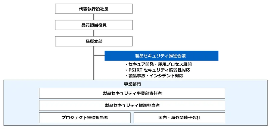 品質担当役員を責任者とし、品質本部主管の製品セキュリティ推進会議を中核として、すべての事業部門へ展開する製品セキュリティの全社推進体制を示した図