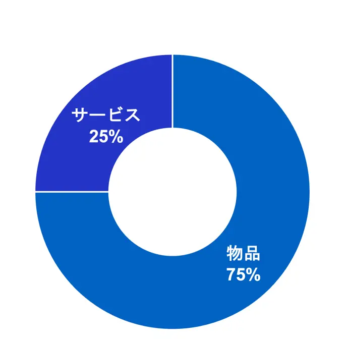 調達金額の分類別内訳を示した円グラフ。物品が75%、サービスが25%を占める