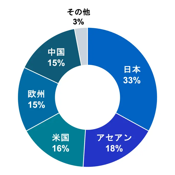 調達金額の地域別内訳を示した円グラフ。日本33%、アセアン18%、米国16%、欧州15%、中国15%、その他3%