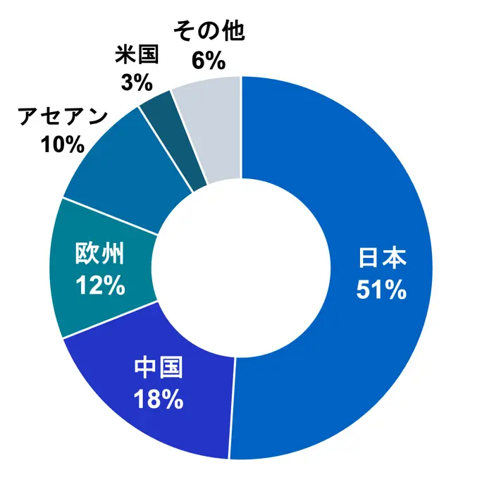 サプライヤー数の地域別内訳を示した円グラフ。日本51%、中国18%、欧州12%、アセアン10%、米国3%、その他6%