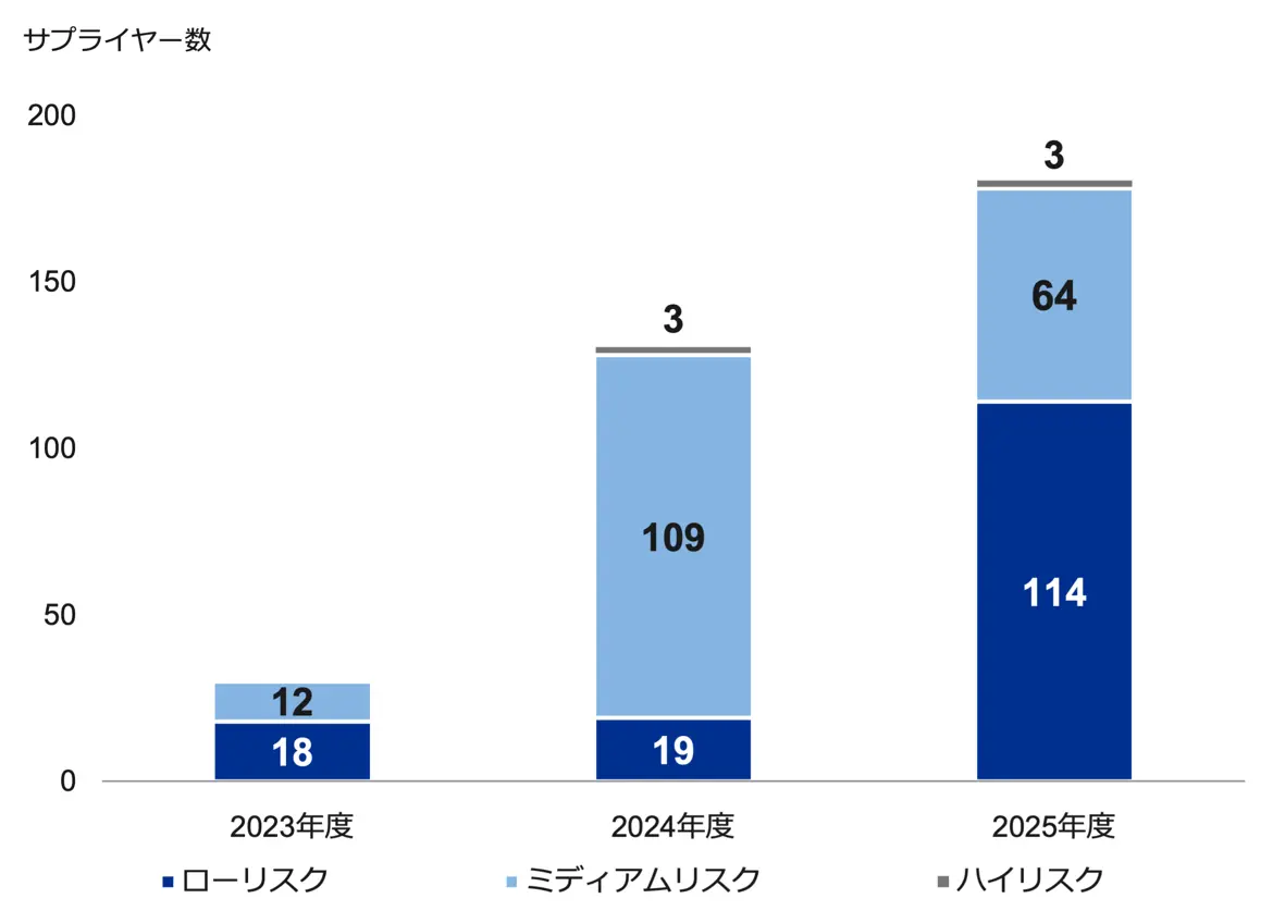 重要サプライヤーのリスク評価結果を、区分別（ローリスク／ミディアムリスク／ハイリスク）のサプライヤー数で年度別に示した積み上げ棒グラフ。2023年度はローリスク18・ミディアムリスク12・ハイリスク０、2024年度はローリスク19・ミディアムリスク109・ハイリスク３、2025年度はローリスク114・ミディアムリスク64・ハイリスク３で、評価対象が年々拡大している