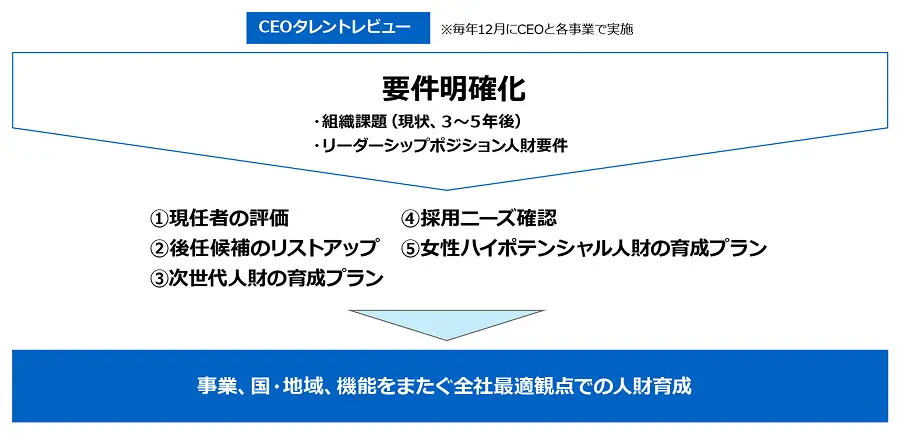 経営者候補人財の育成プロセスを示した図。毎年12月にCEOと各事業で実施するCEOタレントレビューにおいて、まず組織課題（現状・3〜5年後）とリーダーシップポジションの人財要件を明確化し、（１）現任者の評価、（２）後任候補のリストアップ、（３）次世代人財の育成プラン、（４）採用ニーズ確認、（５）女性ハイポテンシャル人財の育成プランを行い、事業・国／地域・機能をまたぐ全社最適観点での人財育成につなげることを示している