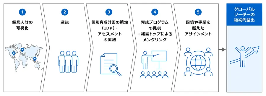 グローバルリーダー育成プログラムの全体像を示した図。（１）優秀人財の可視化、（２）選抜、（３）個別育成計画の策定（IDP）・アセスメントの実施、（４）育成プログラムの提供＋経営トップによるメンタリング、（５）国境や事業を越えたアサインメント、という５つのステップを経て、グローバルリーダーの継続的輩出につなげることを示している